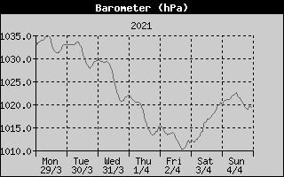 Barometer History
