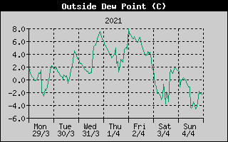 Outside Dewpoint History