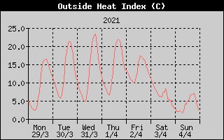 Heat Index History