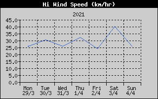 High Wind Speed History