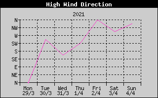 Direction of High Wind History