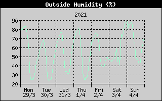 Outside Humidity History