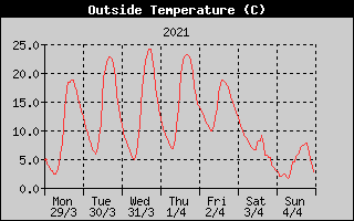 Outside Temperature History