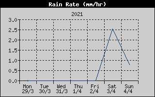 Rain Rate History