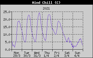 Wind Chill History