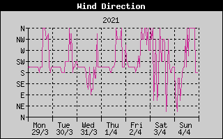 Wind Direction History