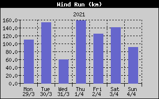 Wind Run History