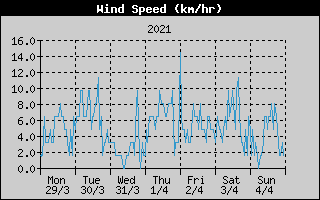 Average Wind Speed History