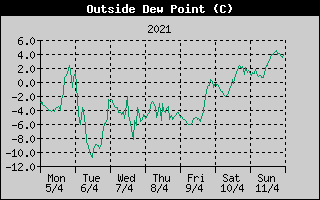 Outside Dewpoint History