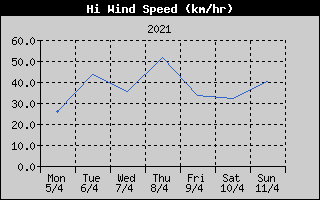 High Wind Speed History