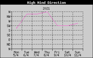 Direction of High Wind History
