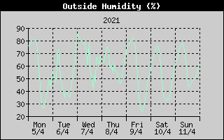 Outside Humidity History