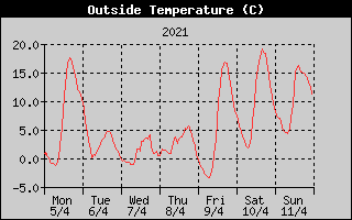 Outside Temperature History