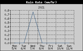Rain Rate History
