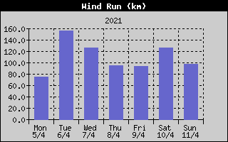 Wind Run History
