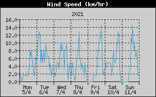 Average Wind Speed History