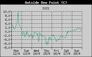 Outside Dewpoint History