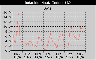 Heat Index History