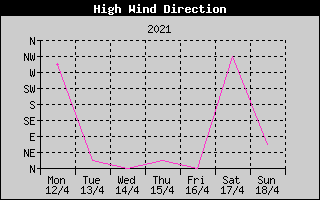 Direction of High Wind History