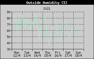 Outside Humidity History