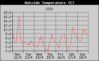 Outside Temperature History