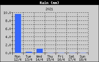 Total Rain History