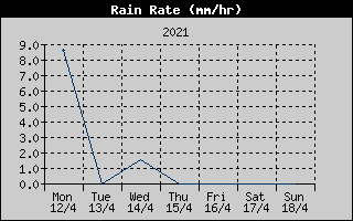 Rain Rate History