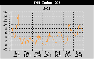 THW Index History
