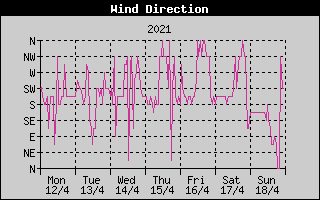 Wind Direction History