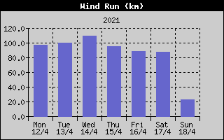 Wind Run History