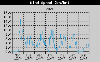 Average Wind Speed History