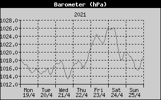 Barometer History