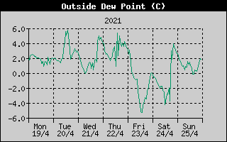 Outside Dewpoint History