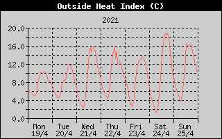 Heat Index History