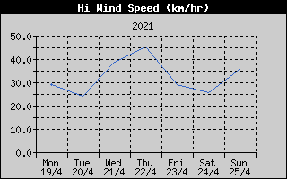 High Wind Speed History