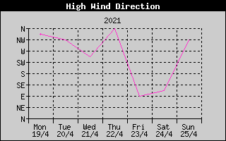 Direction of High Wind History