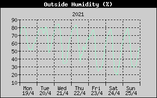 Outside Humidity History