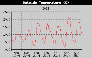 Outside Temperature History