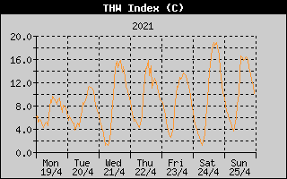 THW Index History