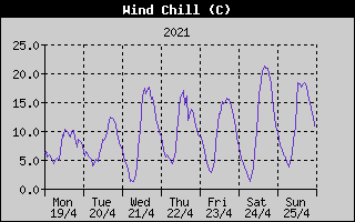 Wind Chill History