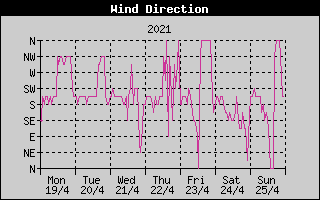 Wind Direction History