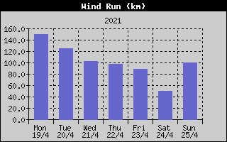 Wind Run History