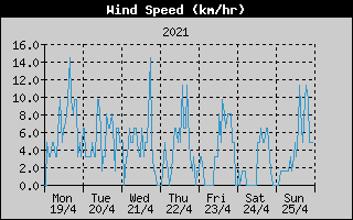 Average Wind Speed History