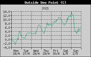 Outside Dewpoint History