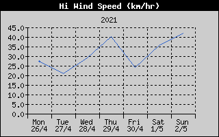 High Wind Speed History