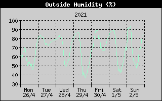 Outside Humidity History