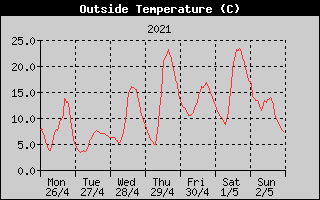 Outside Temperature History