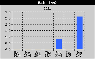 Total Rain History