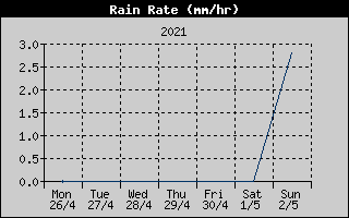 Rain Rate History