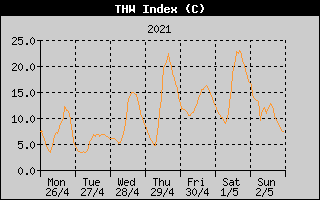 THW Index History